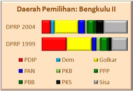 Bengkulu